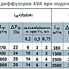 Таблица для подбора диффузоров 4VA при подаче воздуха в помещение