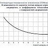 График температуры поверхности элементов (ТЭНов) ЕО
